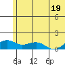 Fossil River entrance tide chart for Friday, July 19, 2024