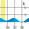 Fossil River entrance tide chart for Monday, July 1, 2024