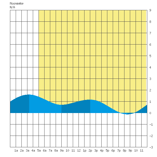 Fossil River entrance tide chart for Saturday, July 20, 2024