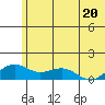 Fossil River entrance tide chart for Saturday, July 20, 2024