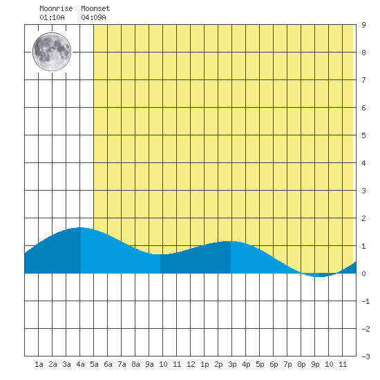 Fossil River entrance tide chart for Sunday, July 21, 2024