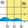 Fossil River entrance tide chart for Sunday, July 21, 2024