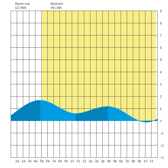 Fossil River entrance tide chart for Monday, July 22, 2024