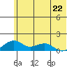 Fossil River entrance tide chart for Monday, July 22, 2024