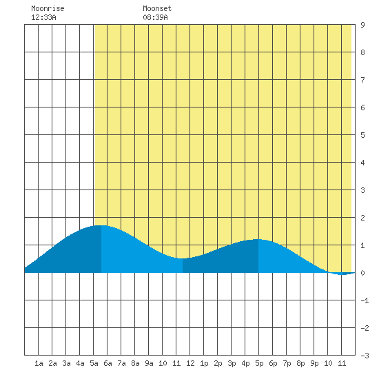 Fossil River entrance tide chart for Tuesday, July 23, 2024