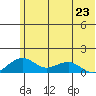 Fossil River entrance tide chart for Tuesday, July 23, 2024