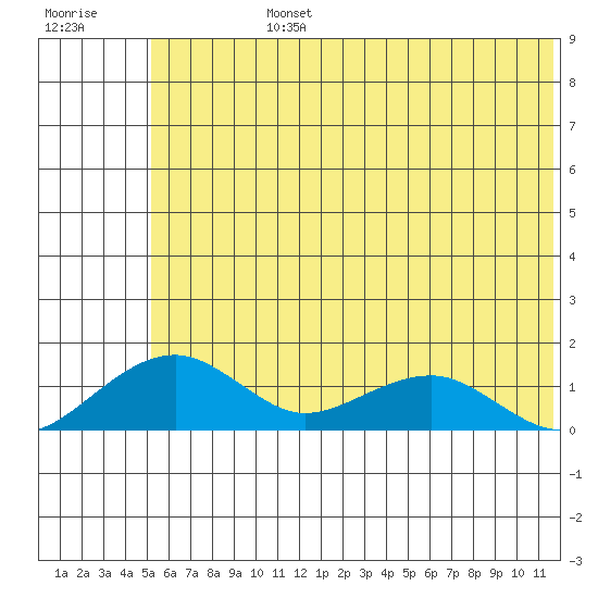 Fossil River entrance tide chart for Wednesday, July 24, 2024