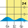Fossil River entrance tide chart for Wednesday, July 24, 2024
