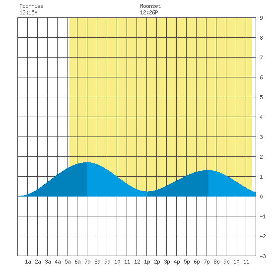 Fossil River entrance tide chart for Thursday, July 25, 2024
