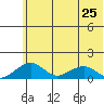 Fossil River entrance tide chart for Thursday, July 25, 2024