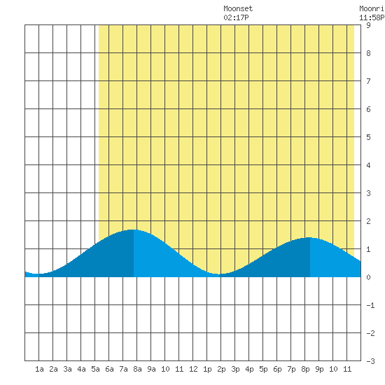 Fossil River entrance tide chart for Friday, July 26, 2024