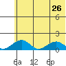 Fossil River entrance tide chart for Friday, July 26, 2024