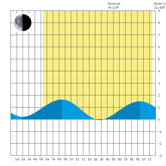 Fossil River entrance tide chart for Saturday, July 27, 2024