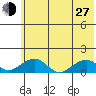 Fossil River entrance tide chart for Saturday, July 27, 2024