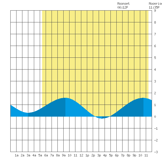 Fossil River entrance tide chart for Sunday, July 28, 2024