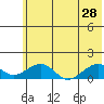 Fossil River entrance tide chart for Sunday, July 28, 2024