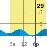Fossil River entrance tide chart for Monday, July 29, 2024