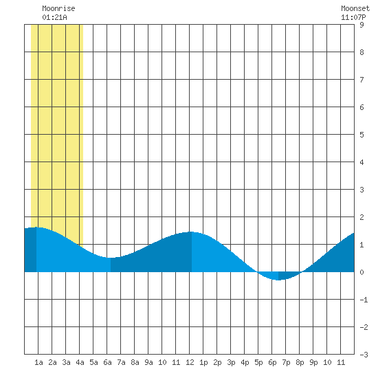 Fossil River entrance tide chart for Tuesday, July 2, 2024