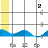 Fossil River entrance tide chart for Tuesday, July 2, 2024
