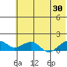 Fossil River entrance tide chart for Tuesday, July 30, 2024