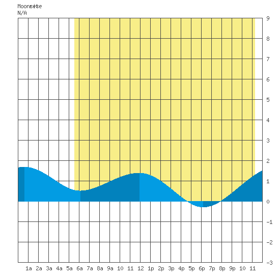 Fossil River entrance tide chart for Wednesday, July 31, 2024