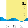 Fossil River entrance tide chart for Wednesday, July 31, 2024