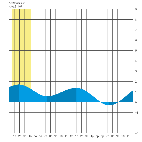 Fossil River entrance tide chart for Wednesday, July 3, 2024
