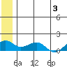 Fossil River entrance tide chart for Wednesday, July 3, 2024