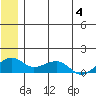 Fossil River entrance tide chart for Thursday, July 4, 2024