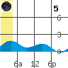 Fossil River entrance tide chart for Friday, July 5, 2024
