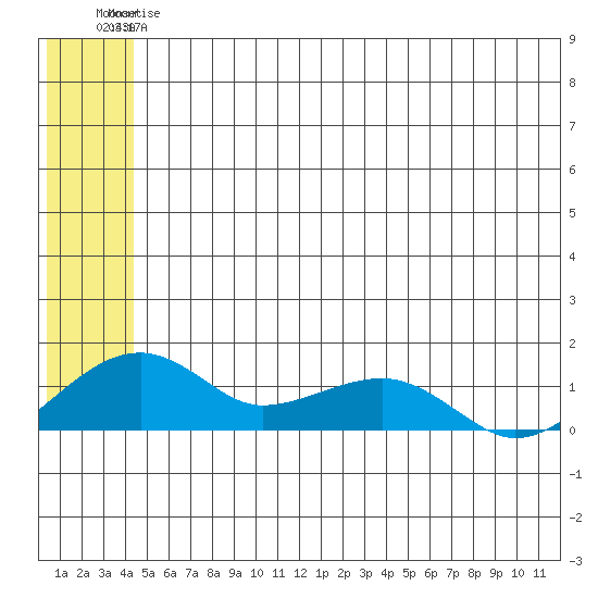 Fossil River entrance tide chart for Saturday, July 6, 2024