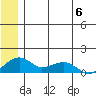 Fossil River entrance tide chart for Saturday, July 6, 2024