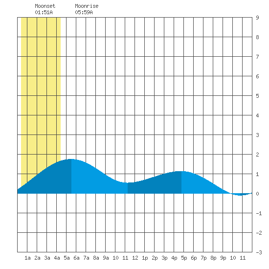 Fossil River entrance tide chart for Sunday, July 7, 2024