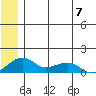 Fossil River entrance tide chart for Sunday, July 7, 2024