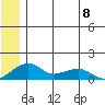 Fossil River entrance tide chart for Monday, July 8, 2024