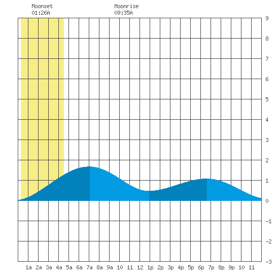 Fossil River entrance tide chart for Tuesday, July 9, 2024