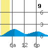 Fossil River entrance tide chart for Tuesday, July 9, 2024