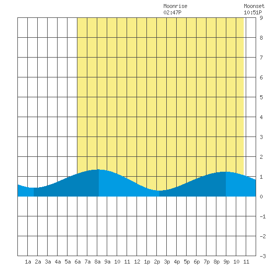 Fossil River entrance tide chart for Saturday, August 10, 2024