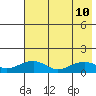 Fossil River entrance tide chart for Saturday, August 10, 2024