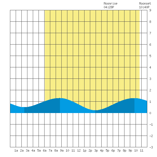 Fossil River entrance tide chart for Sunday, August 11, 2024