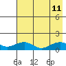 Fossil River entrance tide chart for Sunday, August 11, 2024