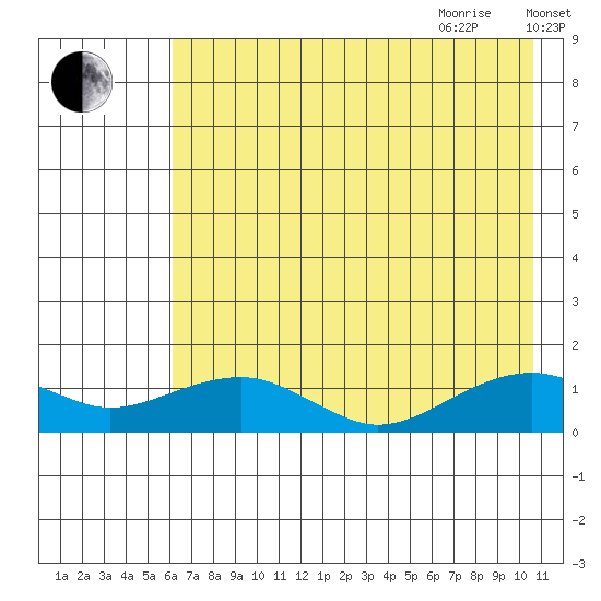 Fossil River entrance tide chart for Monday, August 12, 2024