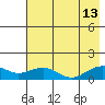 Fossil River entrance tide chart for Tuesday, August 13, 2024