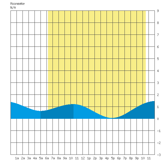 Fossil River entrance tide chart for Wednesday, August 14, 2024