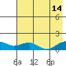 Fossil River entrance tide chart for Wednesday, August 14, 2024