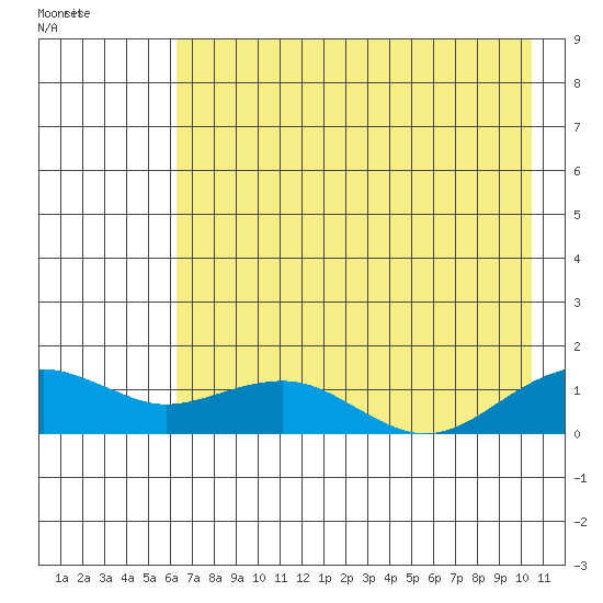 Fossil River entrance tide chart for Thursday, August 15, 2024