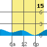 Fossil River entrance tide chart for Thursday, August 15, 2024
