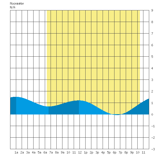 Fossil River entrance tide chart for Friday, August 16, 2024