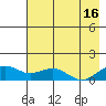 Fossil River entrance tide chart for Friday, August 16, 2024
