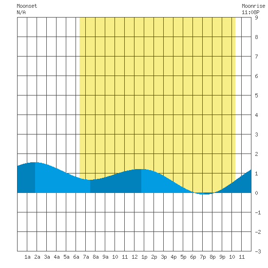 Fossil River entrance tide chart for Saturday, August 17, 2024